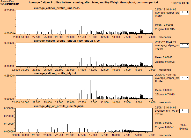 Caliper and Dry Weight Profile Spectra